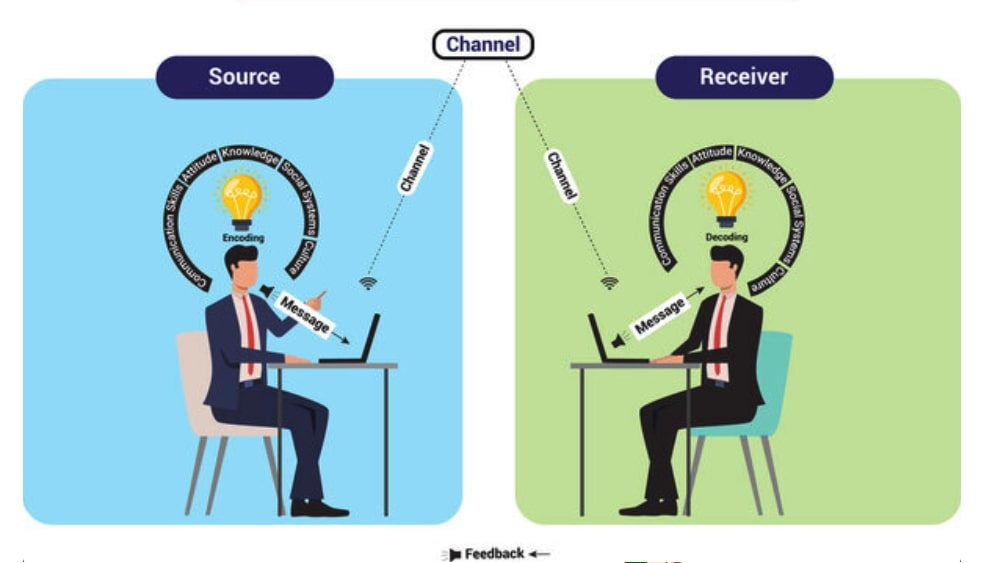 modèle de Shannon et Weaver