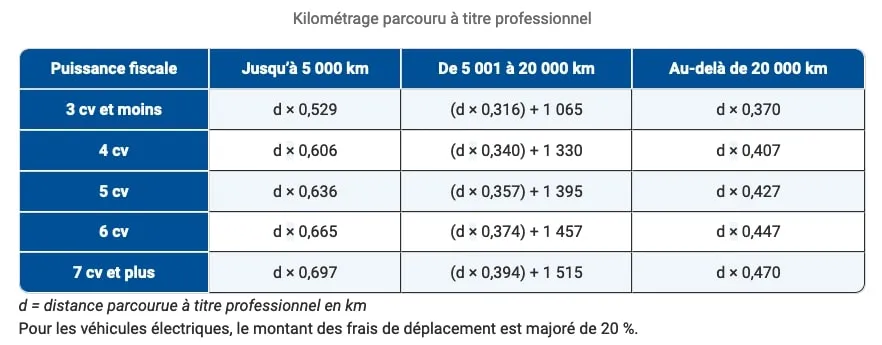 Indemnités kilométriques