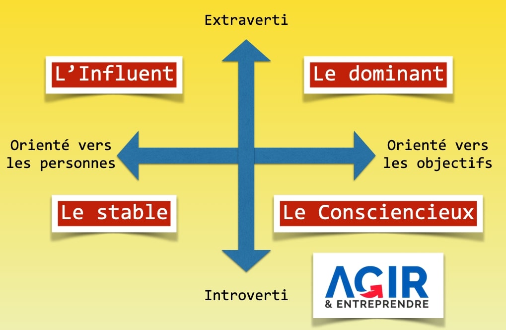 La méthode DISC pour optimiser les ventes et profiler les acheteurs