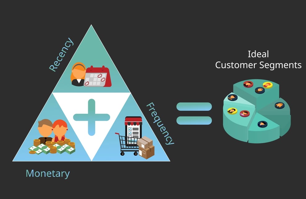 Le scoring RFM, une méthode de segmentation des clients