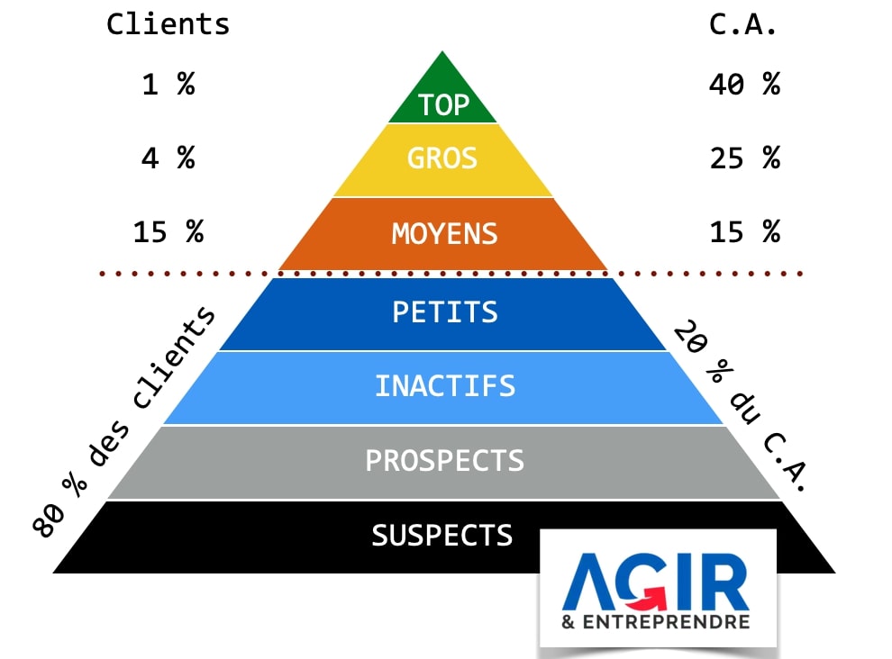 La pyramide des clients de Curry