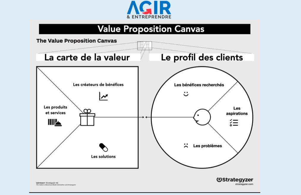 Value Proposition Canvas pour identifier votre proposition de valeur