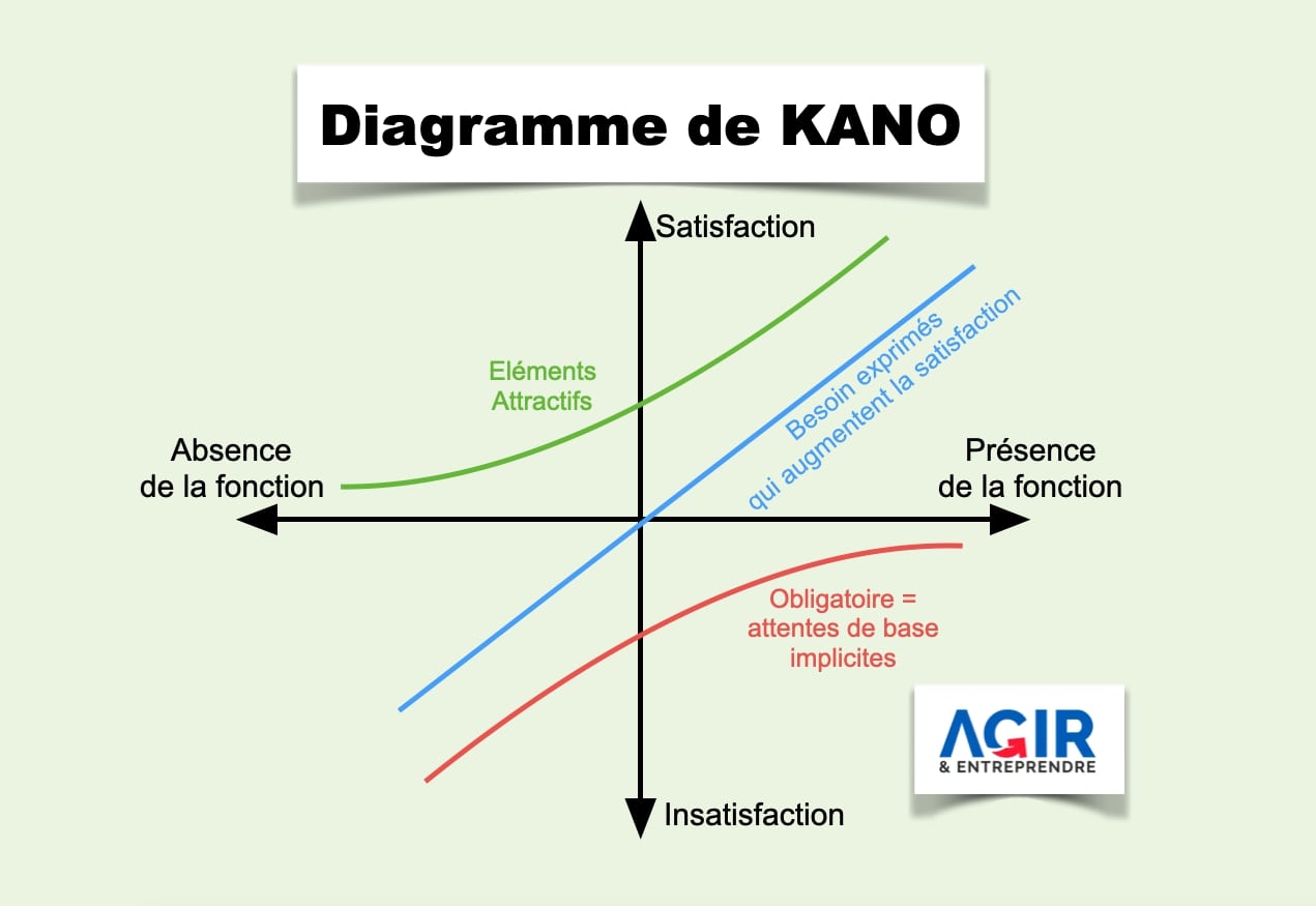 Le Modèle de Kano un diagramme pour analyser les attentes de vos clients