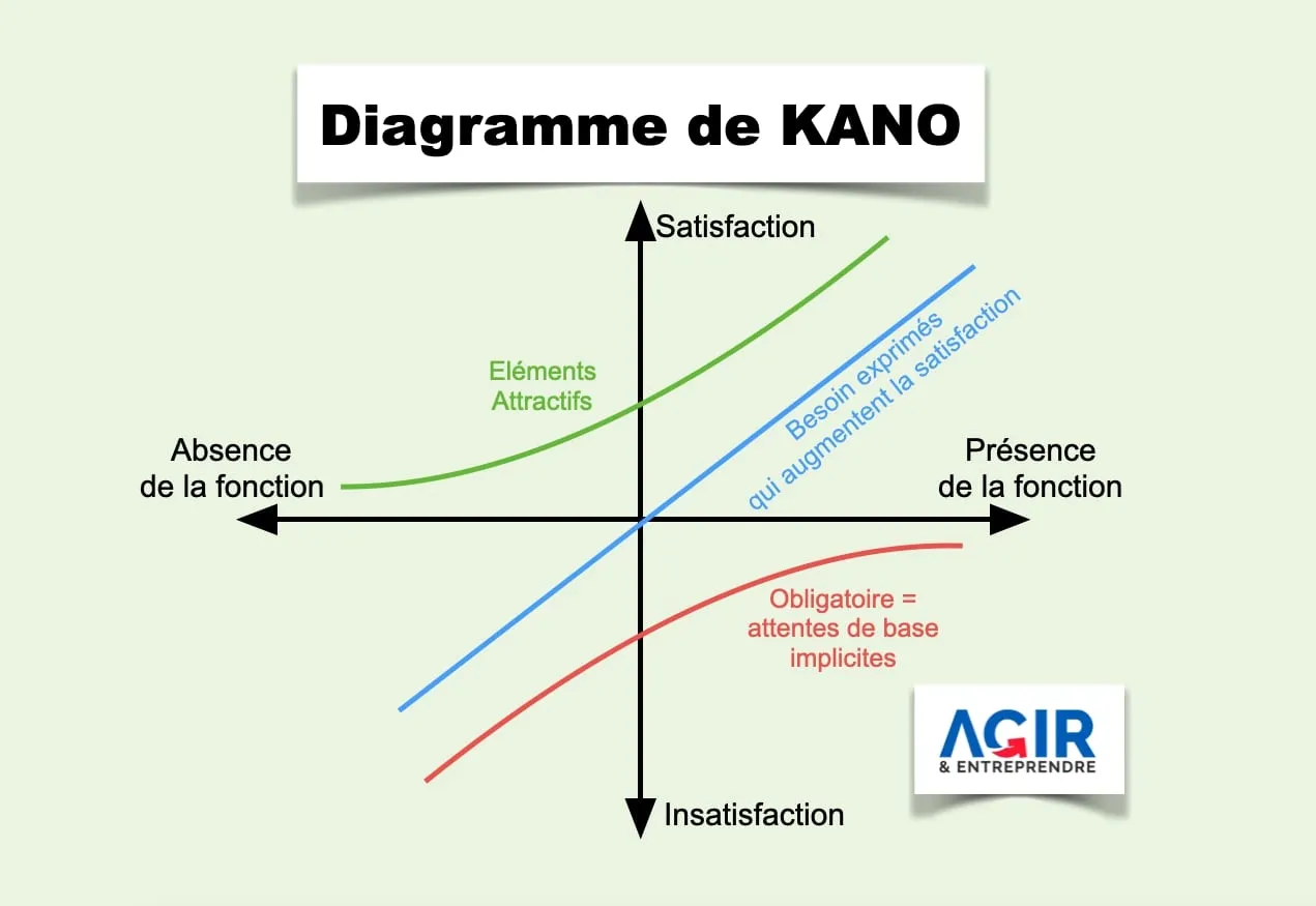 Diagramme de KANO