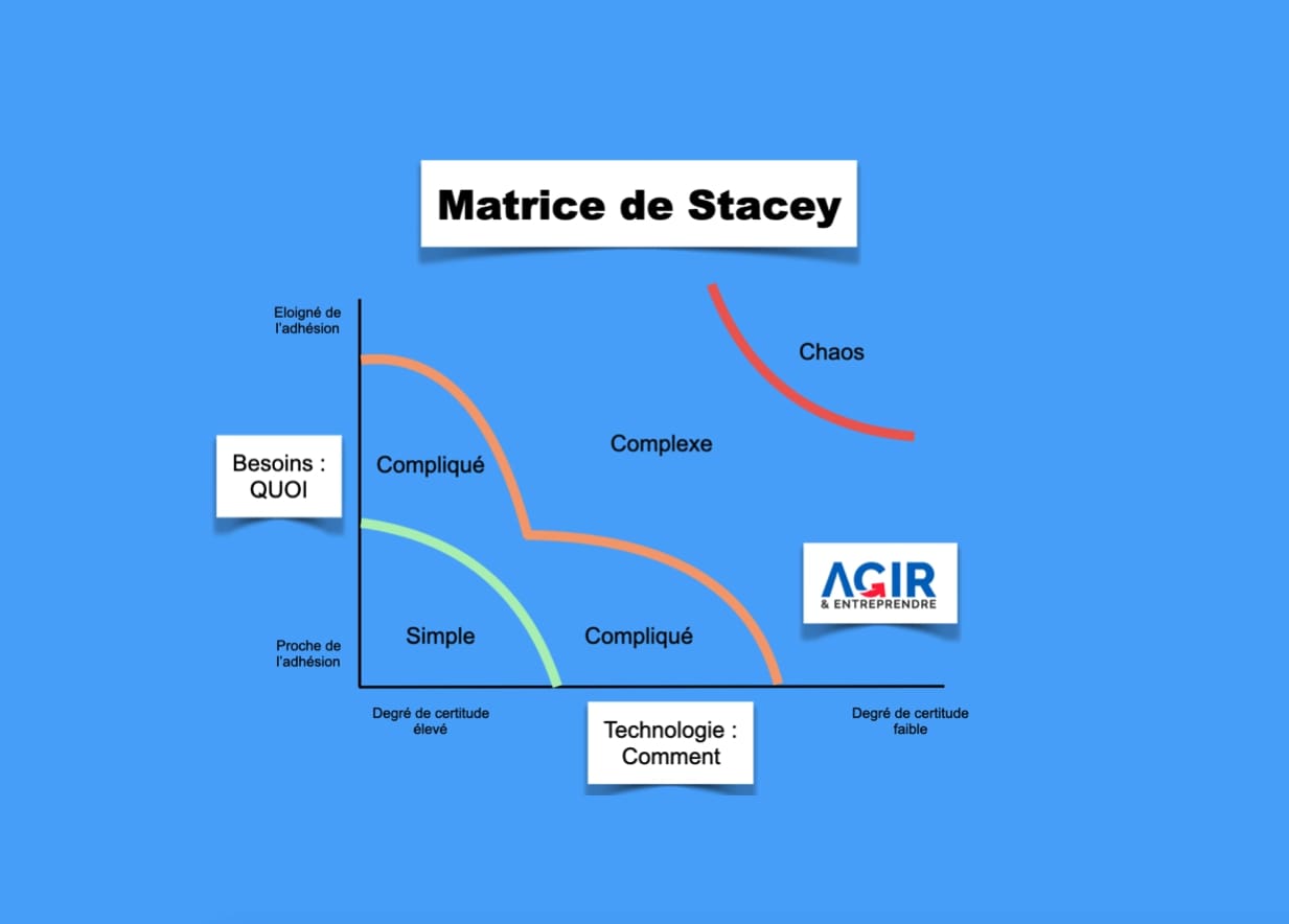 Guide pratique de la Matrice de Stacey pour maîtrisez la complexité de vos projets