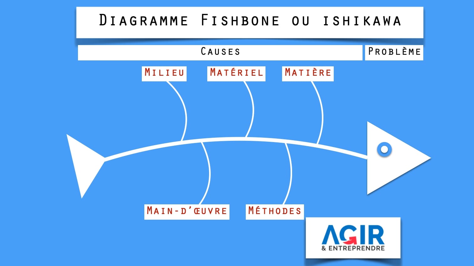Diagramme Fishbone