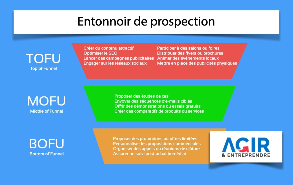 Entonnoir de prospection