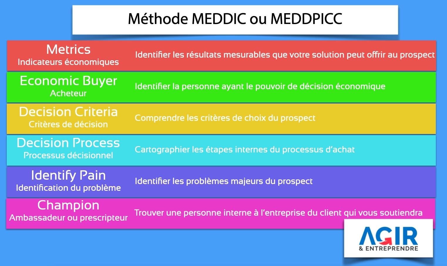 MEDDIC ou MEDDPICC, méthode pour optimiser le processus de vente