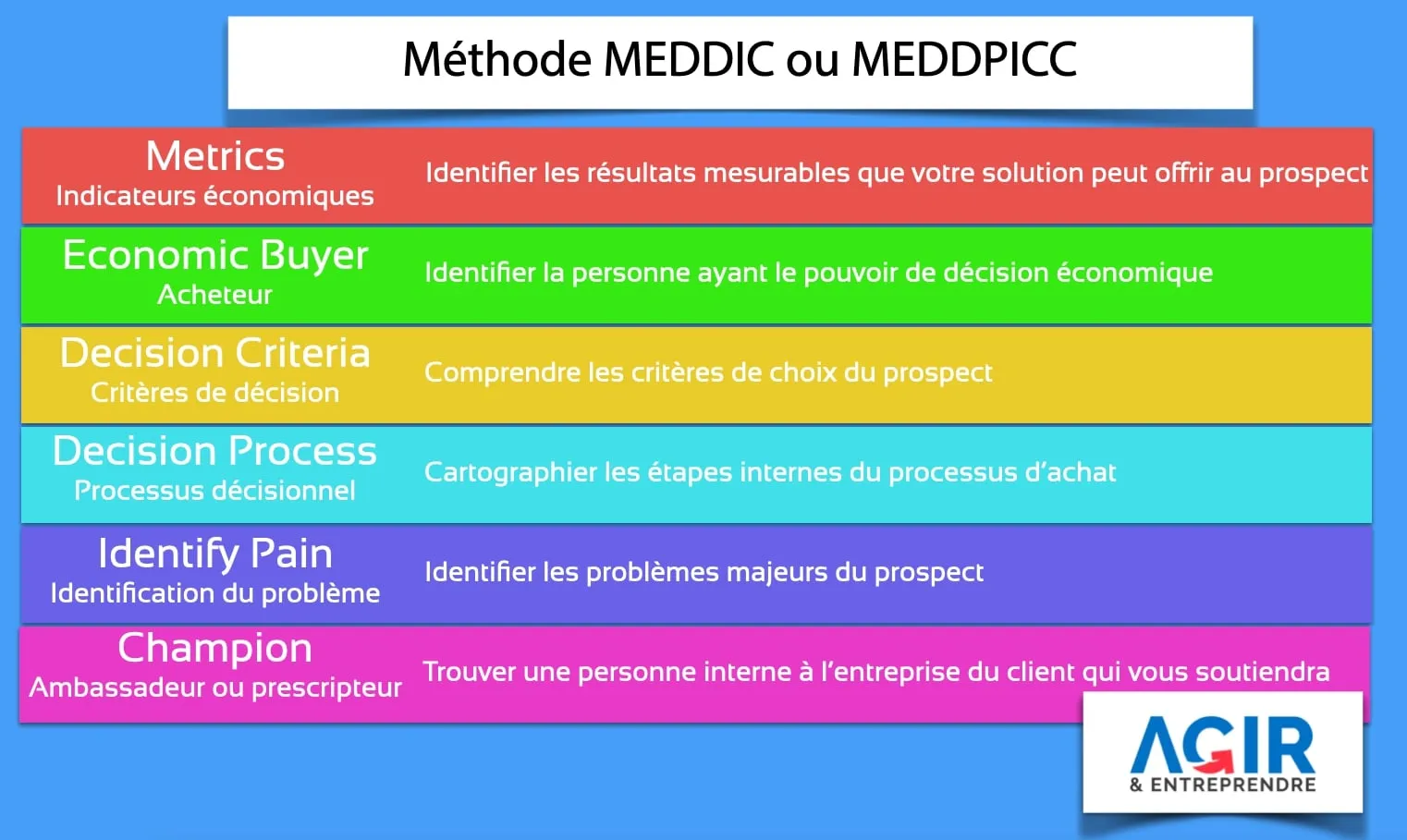 Méthode MEDDIC MEDDPICC