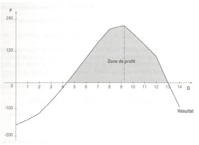 courbe-profit