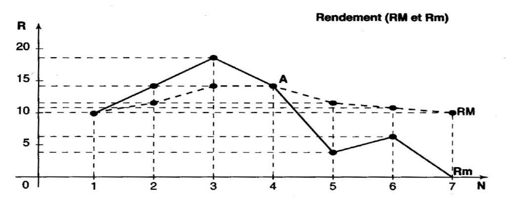 rendements