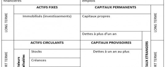 Qu’est-ce que le bilan comptable d’une entreprise ?
