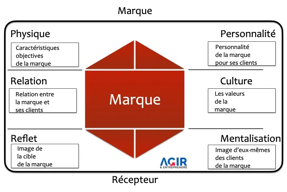 Prisme de Kapferer pour définir votre identité de marque