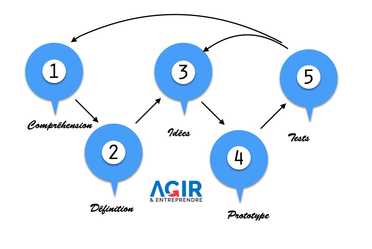 design thinking