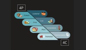 4C marketing