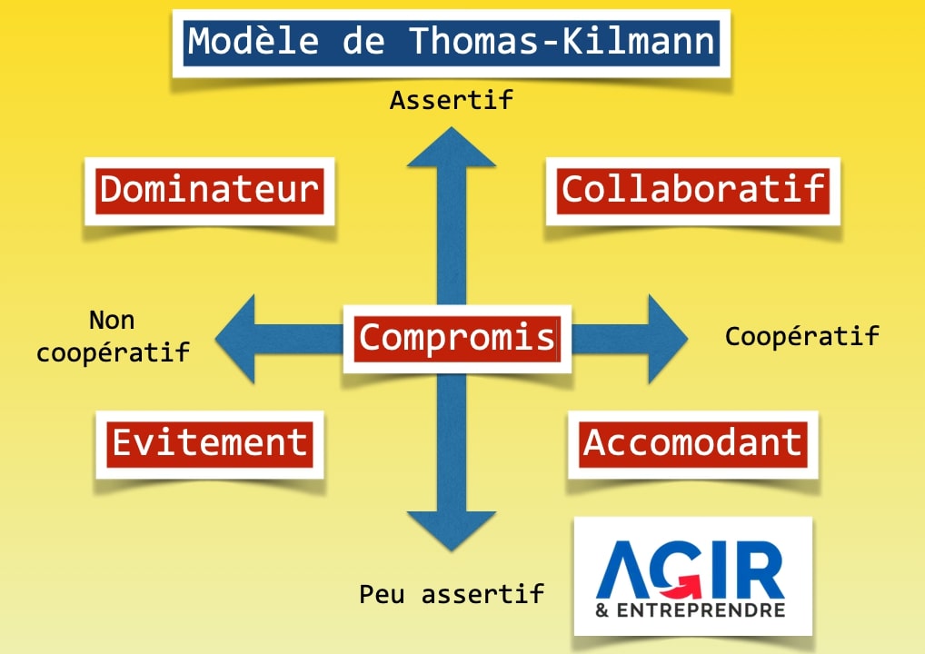 Le modèle Thomas-Kilmann différencie 5 types de comportements en cas de conflit