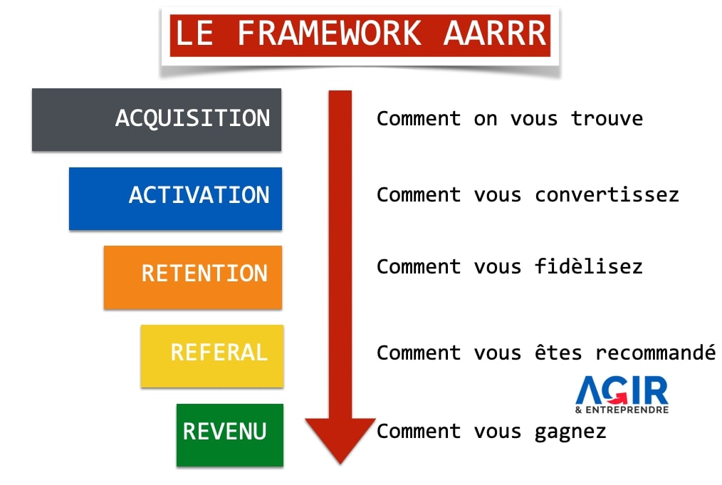 Le framework AARRR pour transformer plus de visiteurs en clients