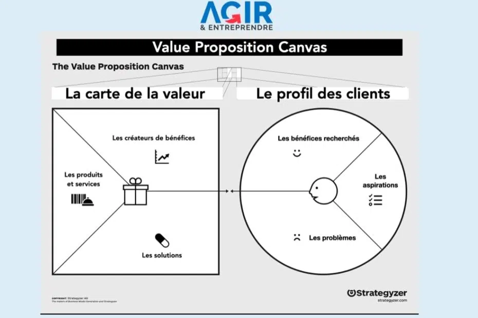 Value proposition canvas