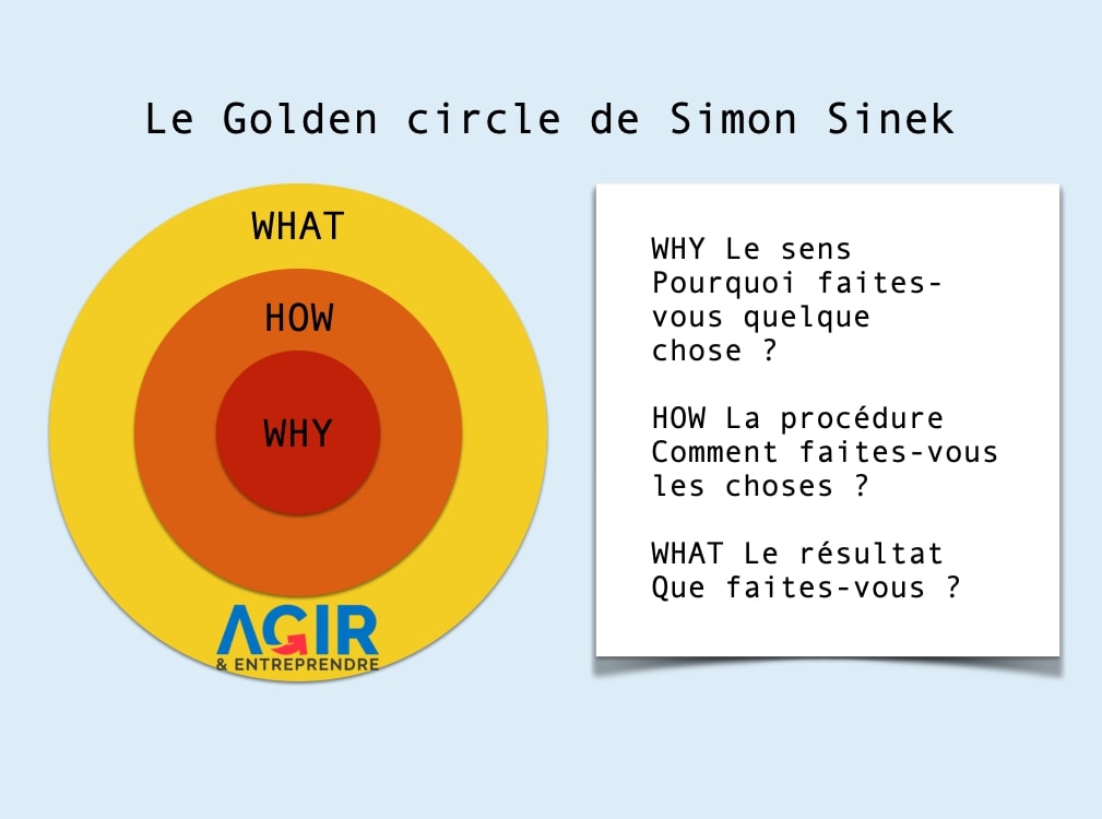 Le Golden Circle de Simon Sinek