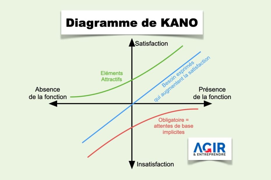 Diagramme de KANO