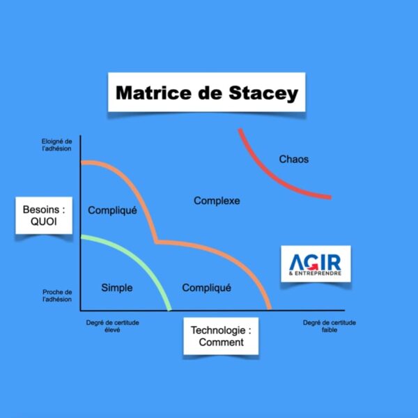 Matrice de Stacey