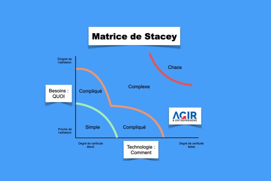 Matrice de Stacey