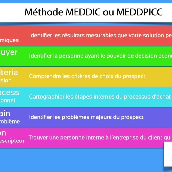 Méthode MEDDIC MEDDPICC