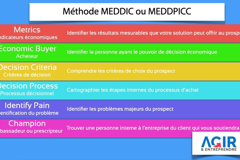 Méthode MEDDIC MEDDPICC